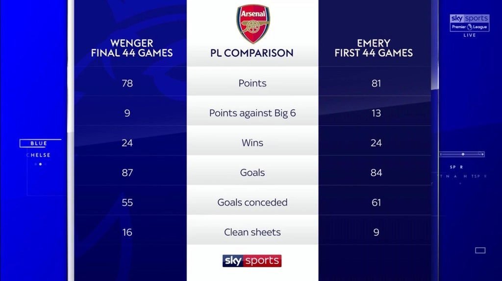 Comparison chart of the numbers achieved between Wenger and Emery. 