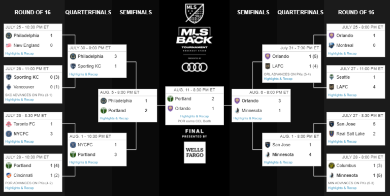 MLS Table: Regular Season And Playoffs - Soccer Antenna